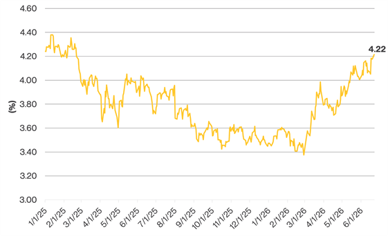 U.S. 2-Year Treasury Yield