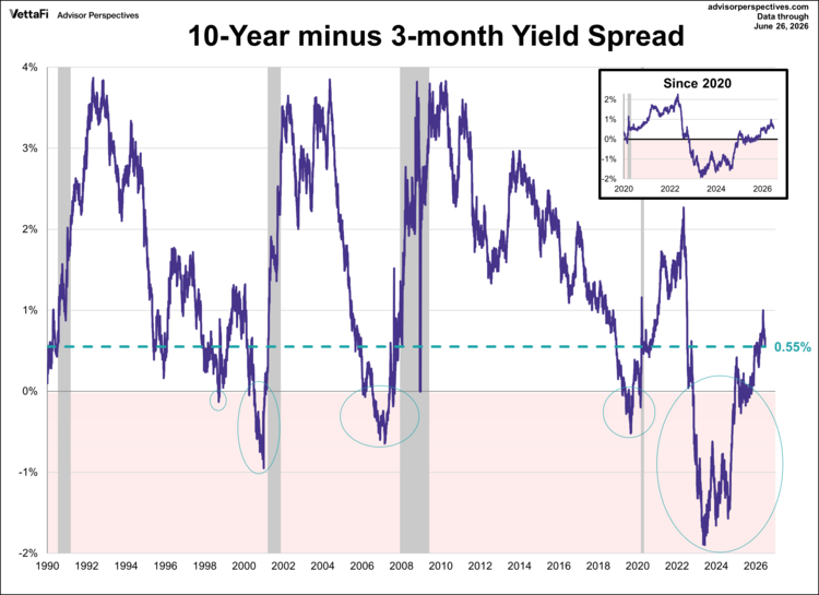 10-year minus 3-month yield spread