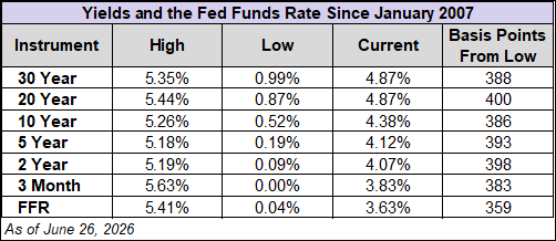 yields and the fed funds rate since 2007