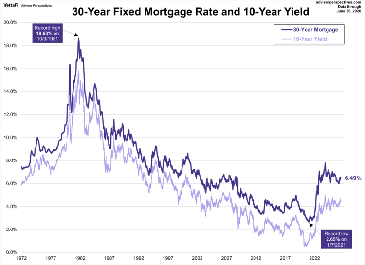 30-year fixed mortgage rate and 10-year yield