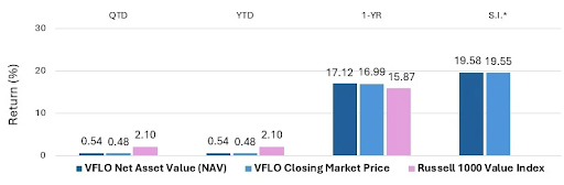 VFLO Performance (%) as of 3/31/2026