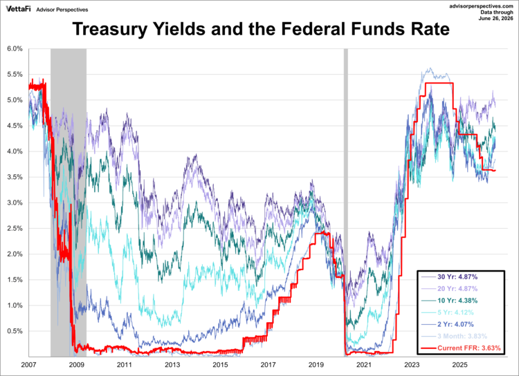 treasury yields and the federal funds rate