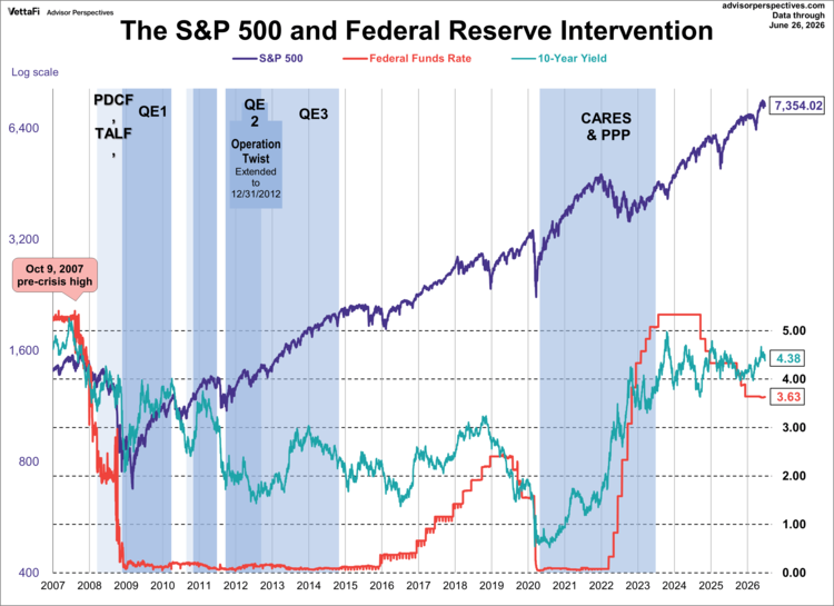 s&p 500 and federal reserve intervention