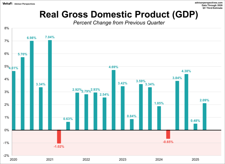 Real Gross Domestic Product