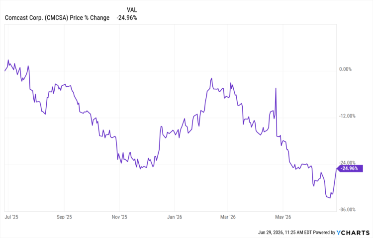 CMCSA data by YCharts