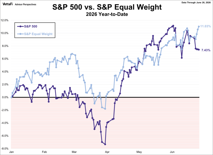 S&P 500 vs. Equal Weight
