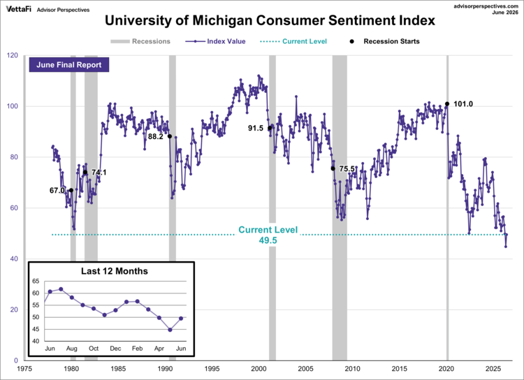 University of Michigan Consumer Sentiment Index