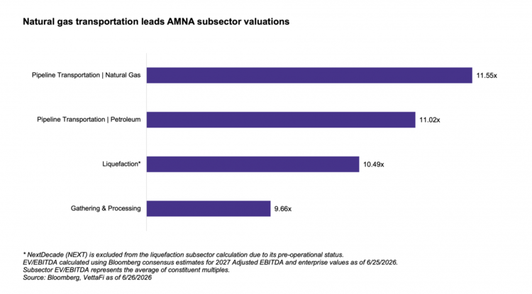 Natural gas transportation leads AMNA subsector valuations