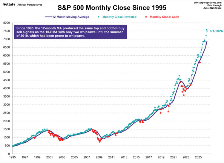 s&p 500 monthly closes since 1995