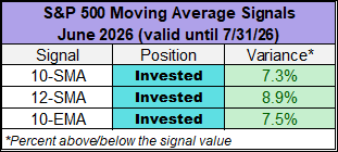 moving average signals