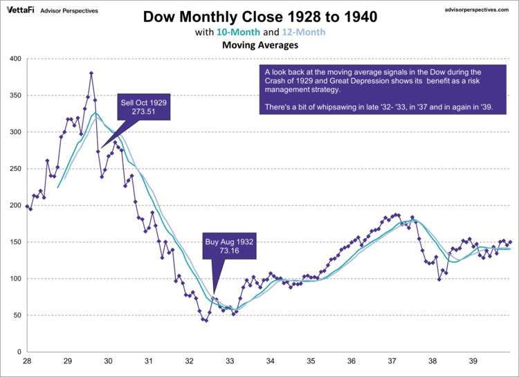 dow monthly close 1928 to 1940