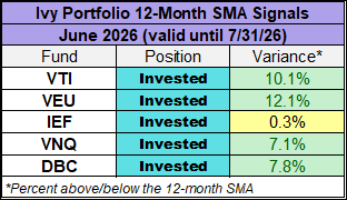 12-month SMA signals