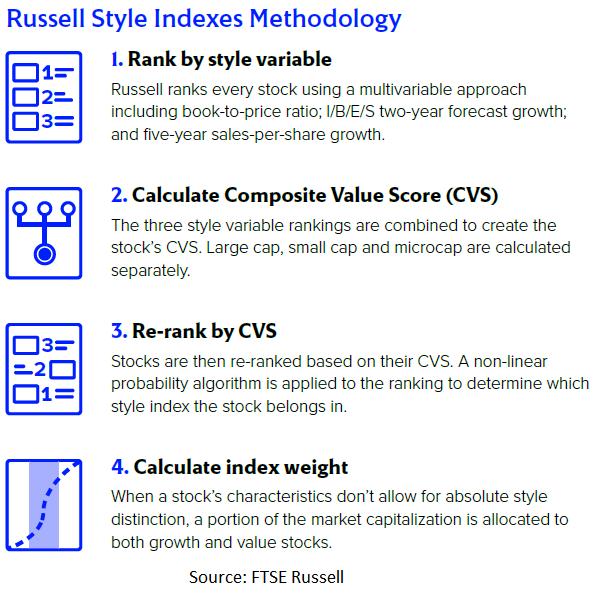 russell style indexes methodology