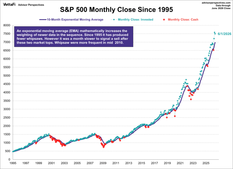 s&p 500 monthly closes since 1995