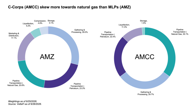 C-Corps vs. MLPs