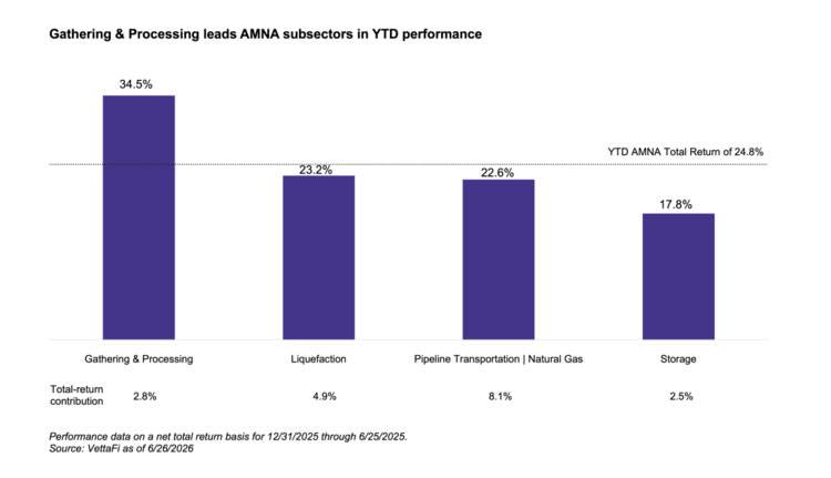 gathering & processing leads AMNA subsectors in YTD performance
