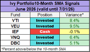 10-month SMA signals