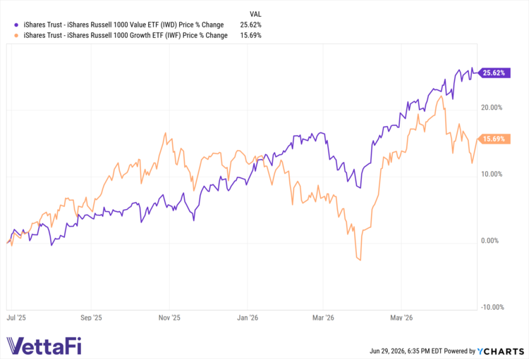 IWD and IWF data by YCharts