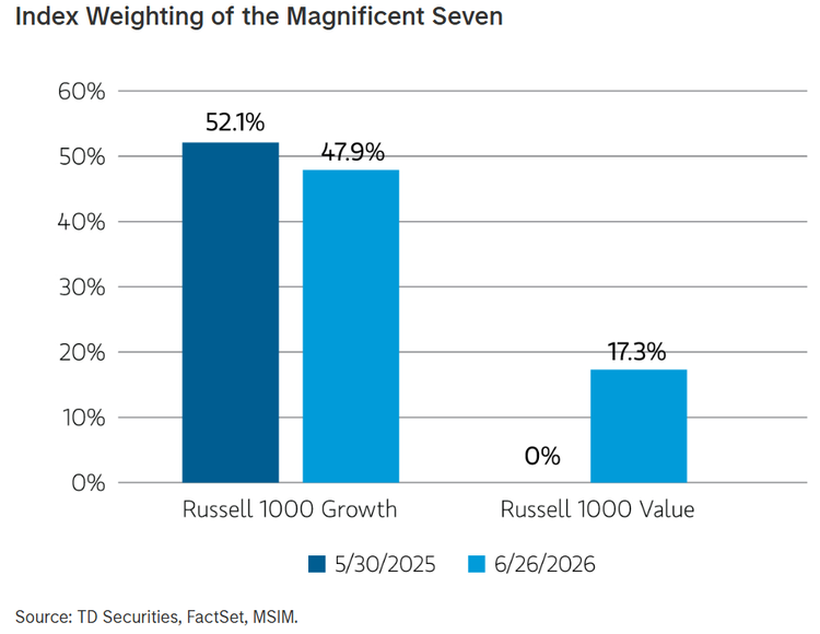 index weighting of the magnificent seven