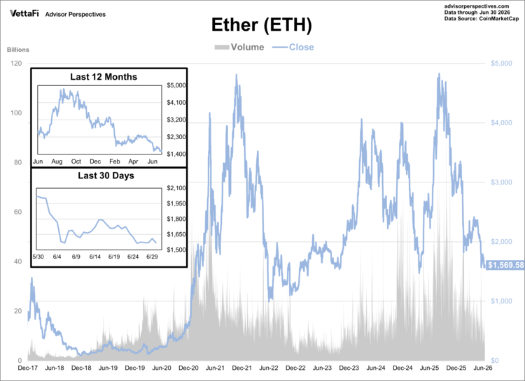 ether data through 6/30/26