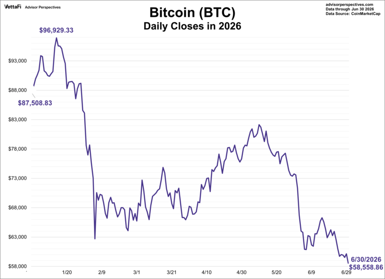bitcoin daily closes in 2026
