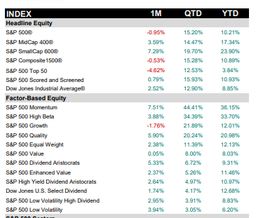 S&P Factor Performance Highlights Momentum in June & Q2