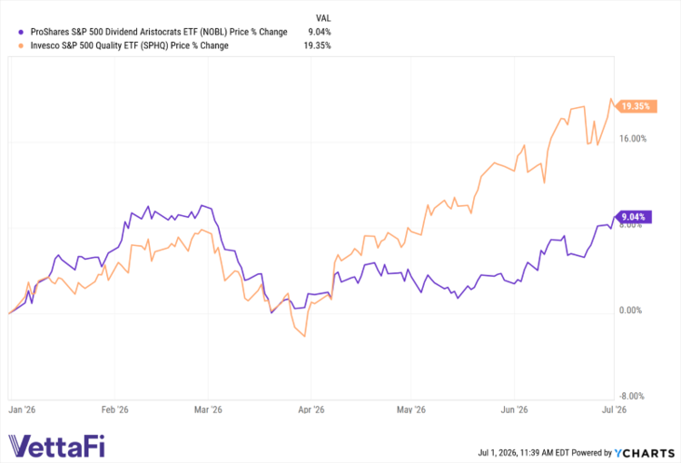 Quality and Dividends Gain in June