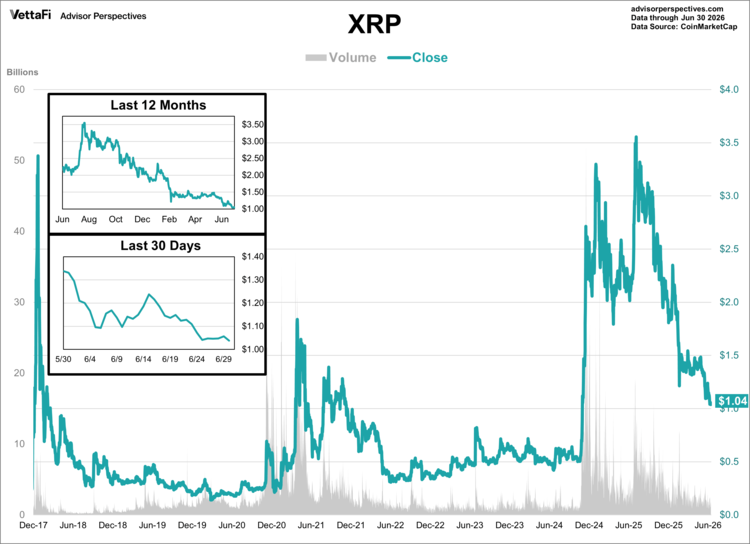 XRP data through 6/30/26