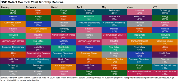 Top-Performing Sector SPDRs: XLK, XLE & XLI Top The List