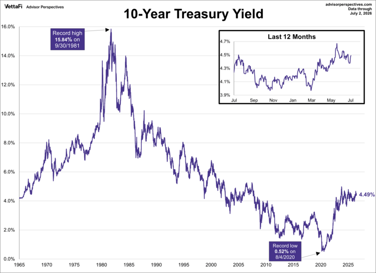 10 Year Treasury Yield