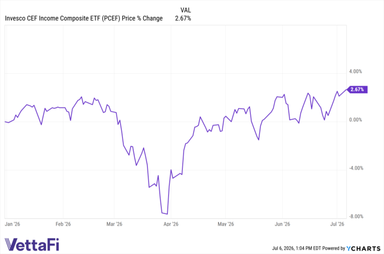 What Drove This Closed-End Fund ETF's Performance In June?