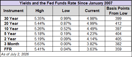 Yield & Funds Rate since 2007