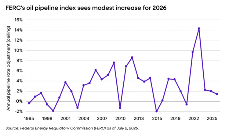 Certainly, the pipeline index is important