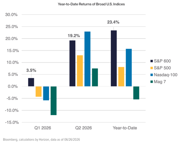 Going forward, small caps’ recent momentum