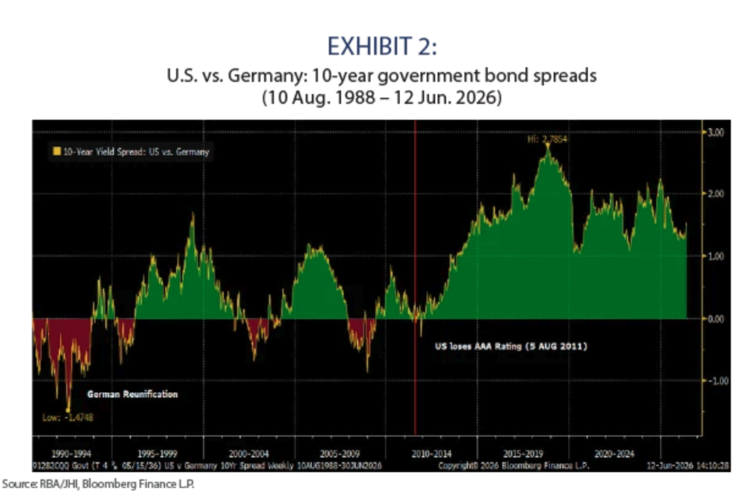 many reasons why spreads could be wider