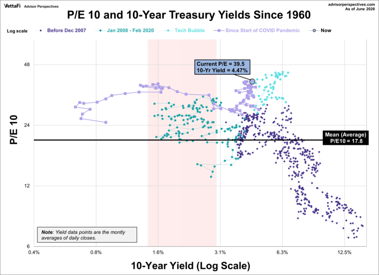 P/E 10, 10-year treasury yields since 1960