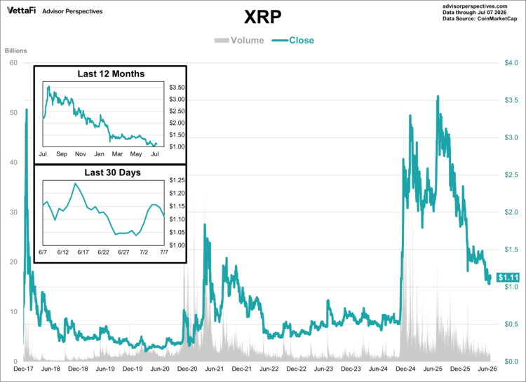 XRP data through 7/8/26