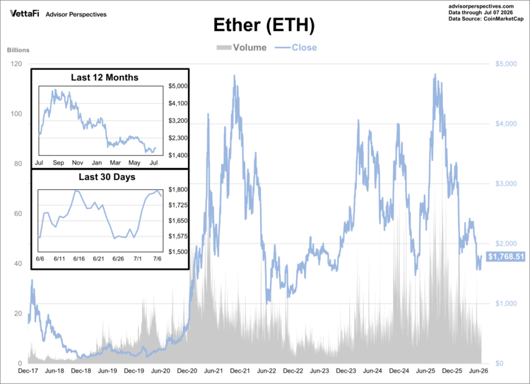 ether data through 7/8/26