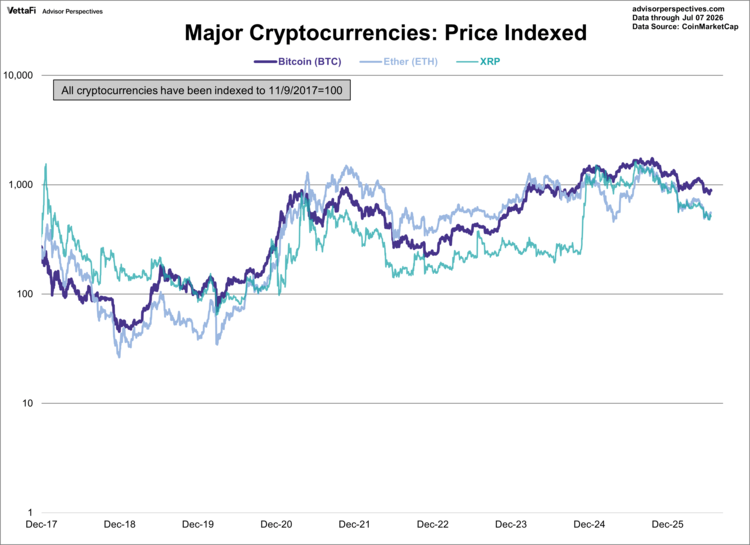 major cryptocurrencies price indexed