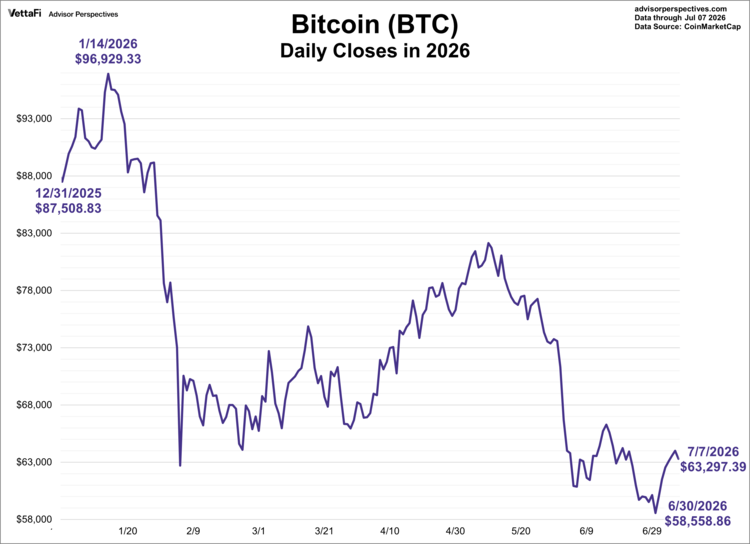 bitcoin daily closes in 2026