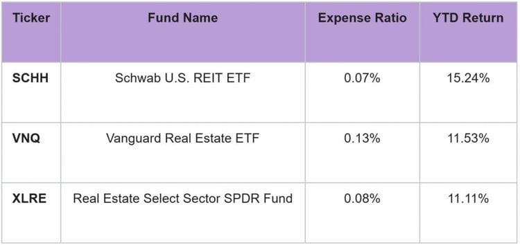 Defying Rate Pressures: Real Estate ETFs Outpace Broader Market