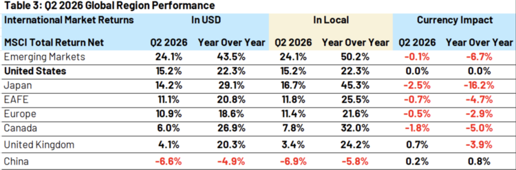 Source: Bloomberg. Data as of June 30, 2025