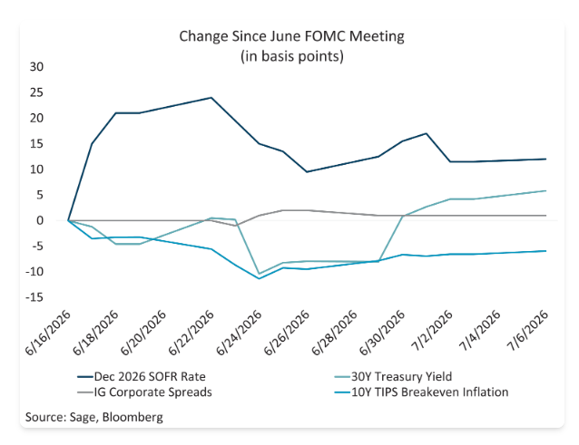 Despite softening labor growth, the Fed’s path