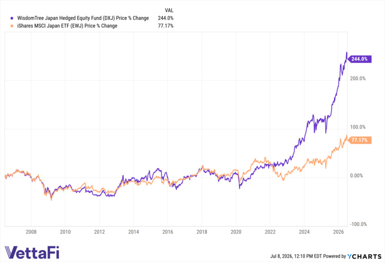 DXJ data by YCharts