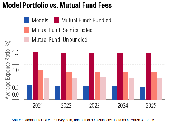 model portfolio vs mutual fund fees
