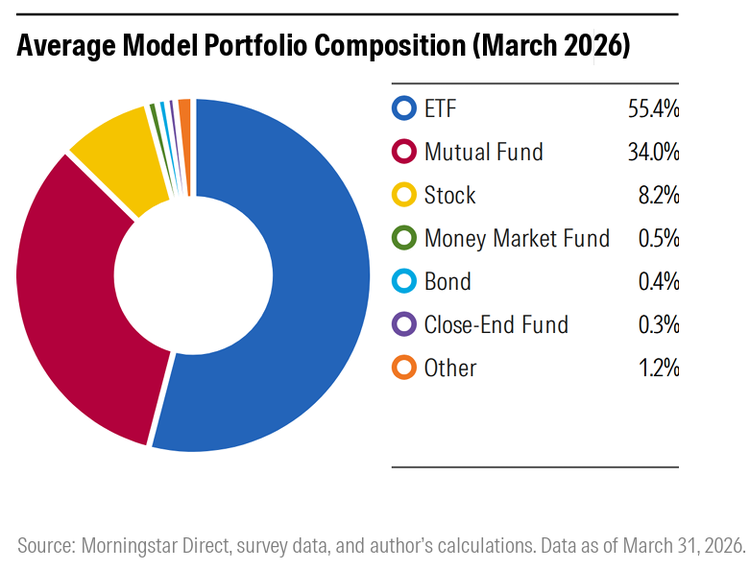 average model portfolio composition (march 2026)
