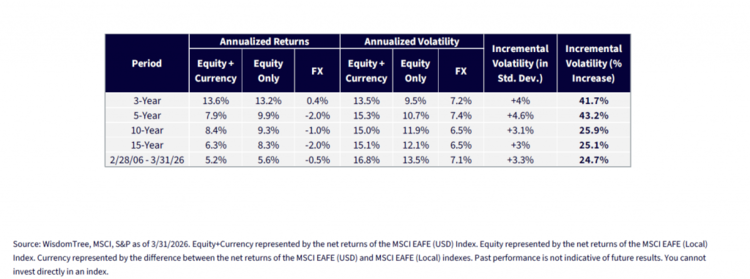 Currency hedging is too expensive