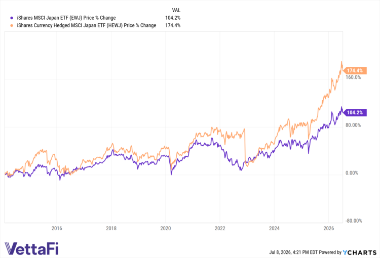 EWJ data by YCharts