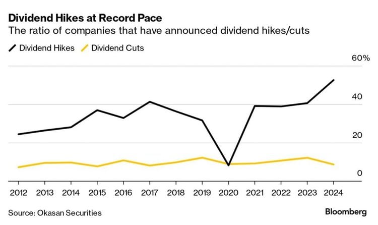 Japan is also in good graces with Warren Buffett