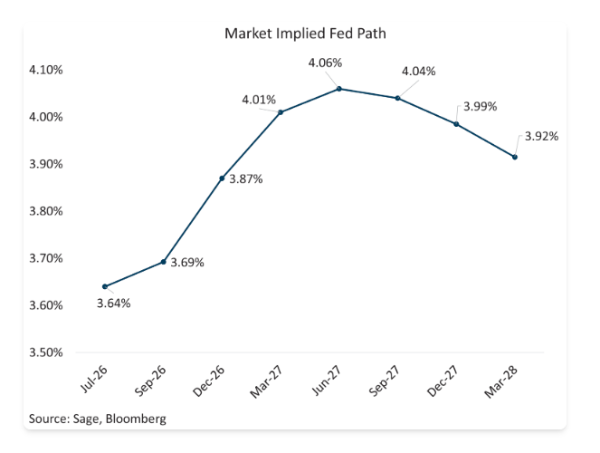 The Fed regime shift has ushered